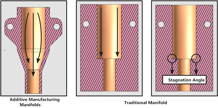 Optimizes Fluid Manifolds